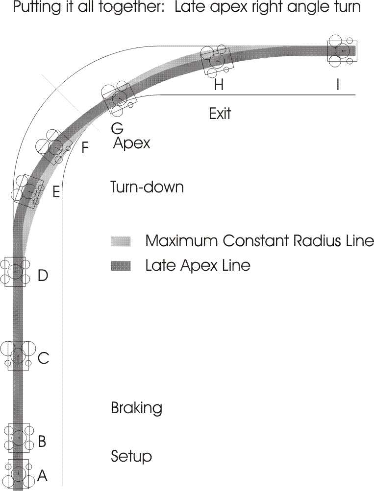 late apex line